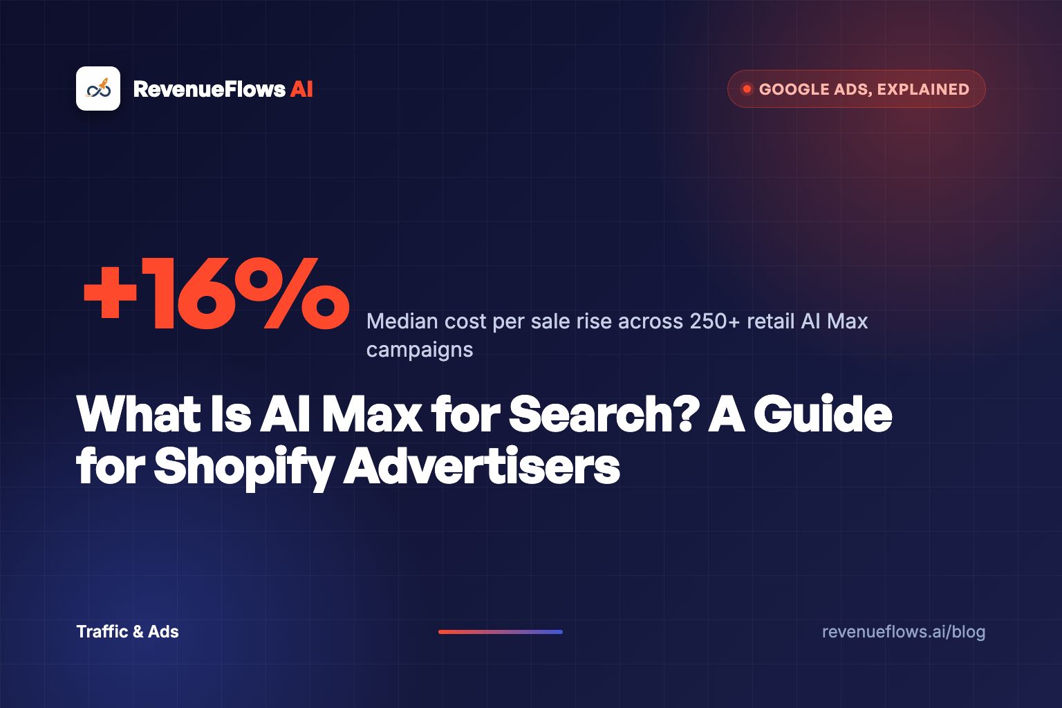 A dark navy search results page where glowing orange ad headlines are being pulled out of a product page sitting beneath it.