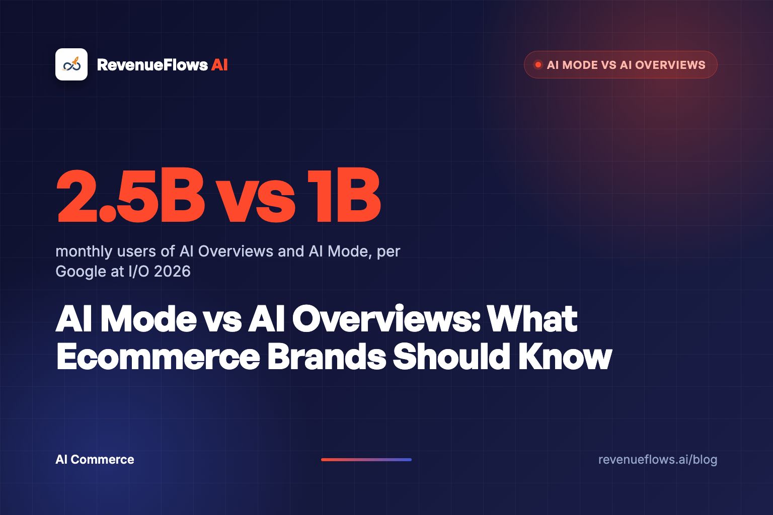 A dark navy search results page split in two, a short glowing summary card on the left and an orange-lit conversation thread full of product cards on the right.