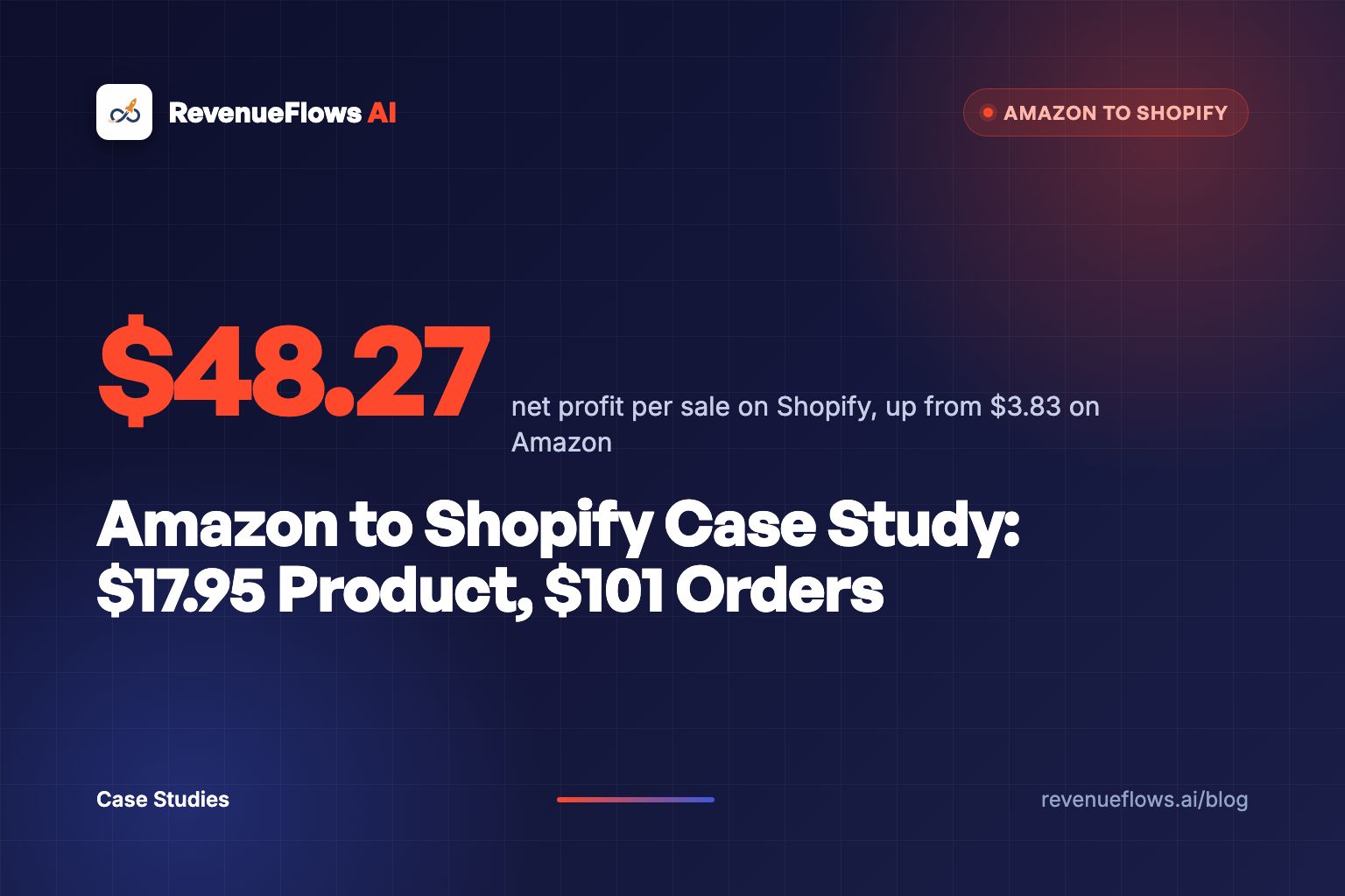 An Amazon shipping box on one side of a scale and a stack of Shopify orders on the other, the orders side sitting much heavier.