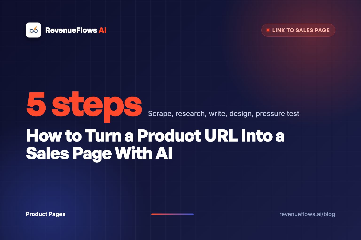 A glowing orange product link on a dark navy screen unfolding into a finished product sales page, one section at a time.